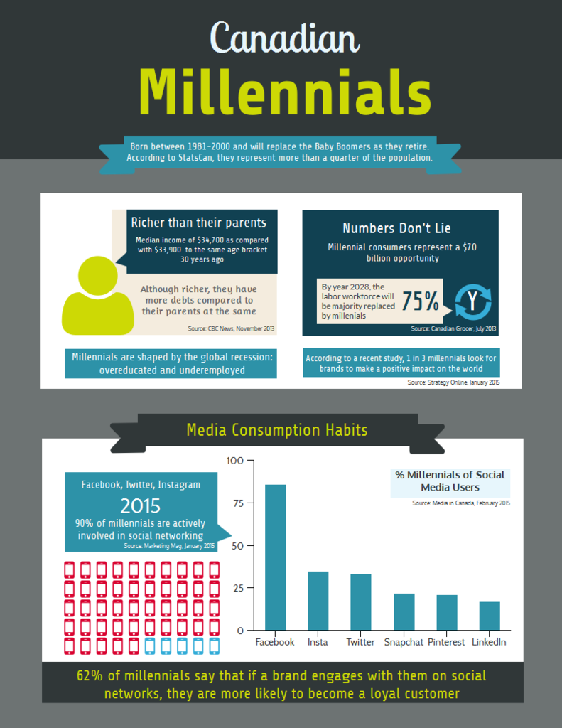 millennials infographic